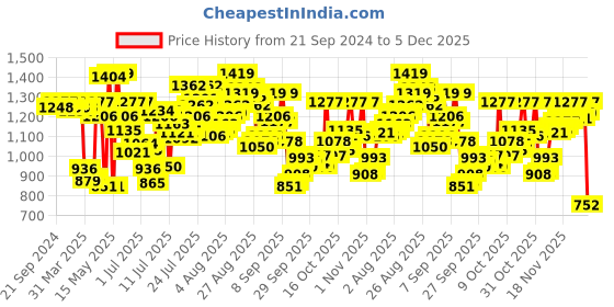 myntra.com van heusen innerwear Van Heusen Men Mid Rise Training & Gym Cotton Track Pants van heusen innerwear Price History Graph from 21 Sep 2024 to 5 Dec 2025
