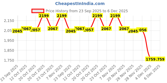myntra.com van heusen innerwear Van Heusen Men Mid-Rise Training & Gym Track Pants van heusen innerwear Price History Graph from 23 Sep 2025 to 6 Dec 2025