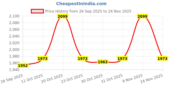 myntra.com van heusen innerwear Van Heusen Men Mid-Rise Travel Trousers van heusen innerwear Price History Graph from 26 Sep 2025 to 24 Nov 2025
