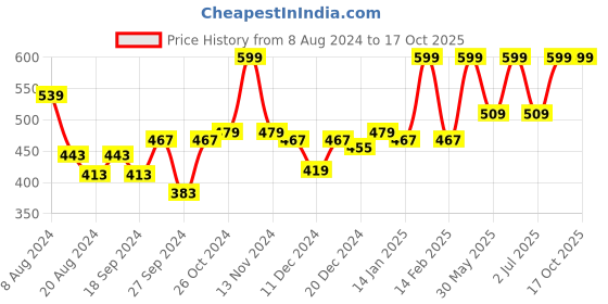 myntra.com van heusen innerwear Van Heusen Men Mid-Rise Ultra Soft Comfort Colour Fresh Briefs IH6BR1PDW20002 van heusen innerwear Price History Graph from 8 Aug 2024 to 16 Oct 2025