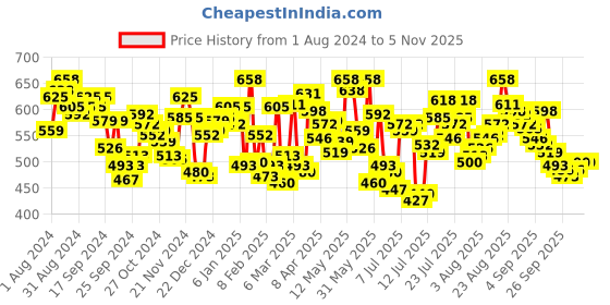 myntra.com van heusen innerwear Van Heusen Men Multicolour Pack of 2 Solid Anti Bacterial Colour Fresh Trunks van heusen innerwear Price History Graph from 1 Aug 2024 to 5 Nov 2025