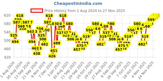 myntra.com van heusen innerwear Van Heusen Men Multicolour Pack of 2 Solid Antibacterial Colour Fresh Briefs van heusen innerwear Price History Graph from 1 Aug 2024 to 27 Nov 2025