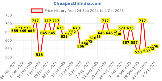 myntra.com van heusen innerwear Van Heusen Men Multicolour Pack of 3 Solid Antibacterial Colour Fresh Briefs van heusen innerwear Price History Graph from 24 Sep 2024 to 4 Oct 2025