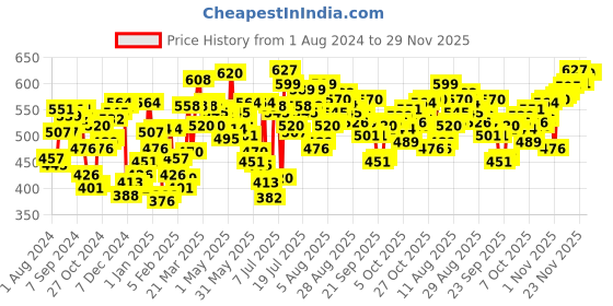 myntra.com van heusen innerwear Van Heusen Men Multicolour Pack of 3 Solid Antibacterial Colour Fresh Briefs van heusen innerwear Price History Graph from 1 Aug 2024 to 29 Nov 2025