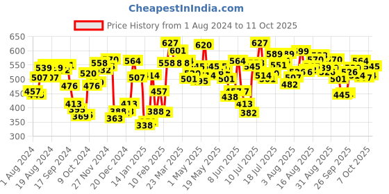 myntra.com van heusen innerwear Van Heusen Men Multicolour Pack of 3 Solid Antibacterial Colour Fresh Briefs van heusen innerwear Price History Graph from 1 Aug 2024 to 11 Oct 2025