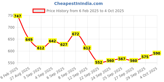 myntra.com van heusen innerwear Van Heusen Men Multicolour Pack of 3 Solid Antibacterial Colour Fresh Briefs van heusen innerwear Price History Graph from 6 Feb 2025 to 4 Oct 2025