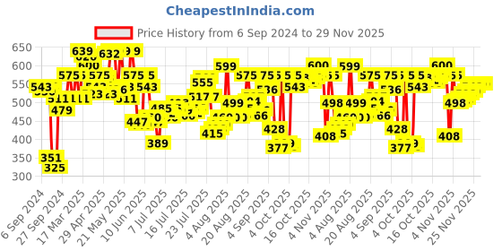 myntra.com van heusen innerwear Van Heusen Men Mykonos Blue Solid Swift Dry 4 Way Stretch AIR Series Briefs 8905482134941 van heusen innerwear Price History Graph from 6 Sep 2024 to 28 Nov 2025