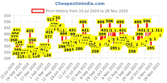 myntra.com van heusen innerwear Van Heusen Men Navy Blue Textured Soft Touch Superior Comfort Briefs 8905325596714 van heusen innerwear Price History Graph from 10 Jul 2024 to 28 Nov 2025