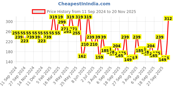 myntra.com van heusen innerwear Van Heusen Men Navy Colourblocked Antibacterial Colour Fresh Briefs van heusen innerwear Price History Graph from 11 Sep 2024 to 20 Nov 2025