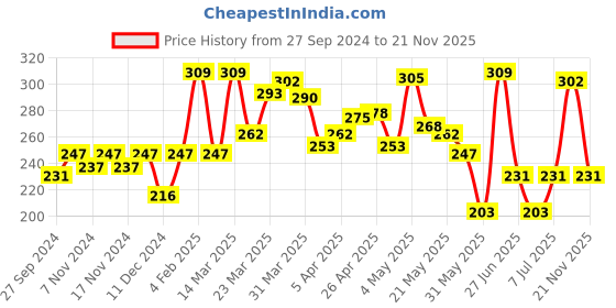 myntra.com van heusen innerwear Van Heusen Men Navy Colourblocked Antibacterial Colour Fresh Briefs van heusen innerwear Price History Graph from 27 Sep 2024 to 20 Nov 2025