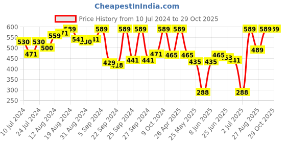 myntra.com van heusen innerwear Van Heusen Men Navy Printed All Day Comfort Graphic Print Vest van heusen innerwear Price History Graph from 10 Jul 2024 to 29 Oct 2025