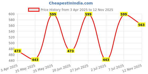 myntra.com van heusen innerwear Van Heusen Men Navy Printed All Day Comfort Graphic Print Vest van heusen innerwear Price History Graph from 3 Apr 2025 to 12 Nov 2025