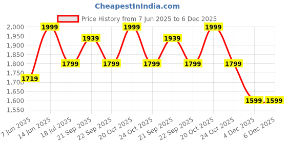 myntra.com van heusen innerwear Van Heusen Men Navy Solid Hooded Neck Media Pocket Sweatshirt van heusen innerwear Price History Graph from 7 Jun 2025 to 5 Dec 2025