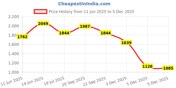 myntra.com van heusen innerwear Van Heusen Men Navy Solid Hooded Neck Media Pocket Sweatshirt van heusen innerwear Price History Graph from 11 Jun 2025 to 3 Dec 2025