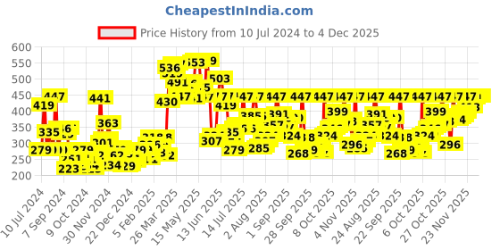 myntra.com van heusen innerwear Van Heusen Men Navy Textured Soft Touch Superior Comfort Briefs 8905325596745 van heusen innerwear Price History Graph from 10 Jul 2024 to 3 Dec 2025