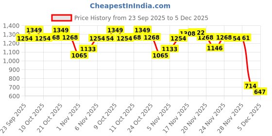 myntra.com van heusen innerwear Van Heusen Men Off White Solid Thermal T-shirt van heusen innerwear Price History Graph from 23 Sep 2025 to 5 Dec 2025