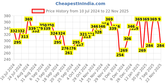 myntra.com van heusen innerwear Van Heusen Men Olive Solid Anti Bacterial Colour Fresh Trunks IHETR1COMA10049 van heusen innerwear Price History Graph from 10 Jul 2024 to 22 Nov 2025