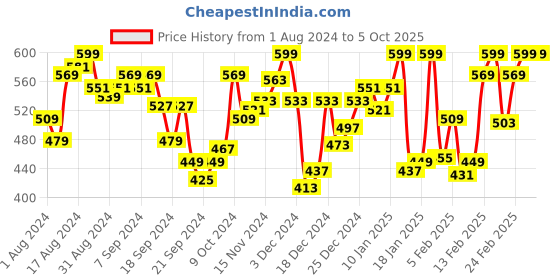 myntra.com van heusen innerwear Van Heusen Men Outer Elastic Trunk van heusen innerwear Price History Graph from 1 Aug 2024 to 4 Oct 2025