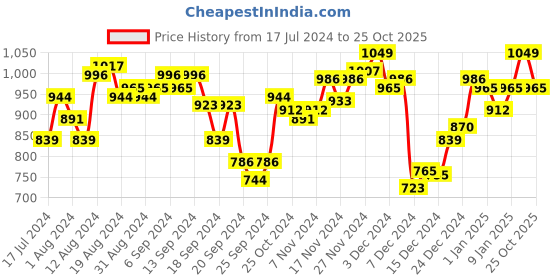 myntra.com van heusen innerwear Van Heusen Men Pack of 2 Allover Print Side Pocket Side Slits Boxer Shorts van heusen innerwear Price History Graph from 17 Jul 2024 to 25 Oct 2025