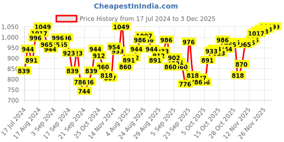 myntra.com van heusen innerwear Van Heusen Men Pack of 2 Allover Print Side Pocket Side Slits Boxer Shorts IHQBS2CB310112 van heusen innerwear Price History Graph from 17 Jul 2024 to 1 Dec 2025