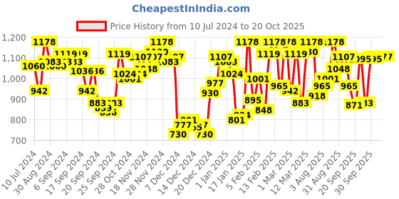 myntra.com van heusen innerwear Van Heusen Men Pack of 2 Assorted Checkered Side Pocket Superior Lustre Boxer Shorts van heusen innerwear Price History Graph from 10 Jul 2024 to 18 Oct 2025