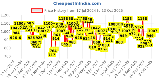 myntra.com van heusen innerwear Van Heusen Men Pack of 2 Assorted Checkered Side Pocket Superior Lustre Boxer Shorts van heusen innerwear Price History Graph from 17 Jul 2024 to 12 Oct 2025