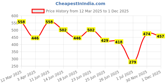 myntra.com van heusen innerwear Van Heusen Men Pack Of 2 Brand Logo Printed Trunks van heusen innerwear Price History Graph from 12 Mar 2025 to 30 Nov 2025