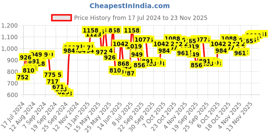 myntra.com van heusen innerwear Van Heusen Men Pack of 2 Checkered Side Pocket Superior Lustre Boxer Shorts van heusen innerwear Price History Graph from 17 Jul 2024 to 23 Nov 2025