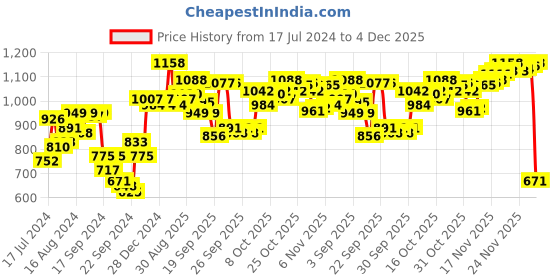 myntra.com van heusen innerwear Van Heusen Men Pack of 2 Checkered Side Pocket Superior Lustre Boxer Shorts IHQBS2CK110111 van heusen innerwear Price History Graph from 17 Jul 2024 to 4 Dec 2025