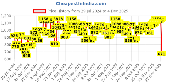 myntra.com van heusen innerwear Van Heusen Men Pack of 2 Checkered Side Pocket Superior Lustre Boxer Shorts IHQBS2CK510111 van heusen innerwear Price History Graph from 29 Jul 2024 to 4 Dec 2025