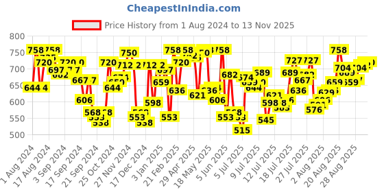 myntra.com van heusen innerwear Van Heusen Men Pack of 2 Printed Body Defining Fit Trunk - IH7ETR2C434510047 van heusen innerwear Price History Graph from 1 Aug 2024 to 12 Nov 2025