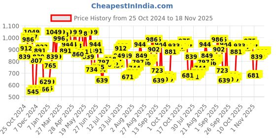 myntra.com van heusen innerwear Van Heusen Men Pack of 2 Printed Pure Cotton Boxers van heusen innerwear Price History Graph from 25 Oct 2024 to 18 Nov 2025