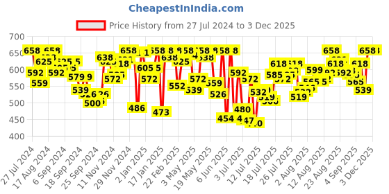 myntra.com van heusen innerwear Van Heusen Men Pack of 2 Solid Antibacterial Colour Fresh Trunks van heusen innerwear Price History Graph from 27 Jul 2024 to 2 Dec 2025