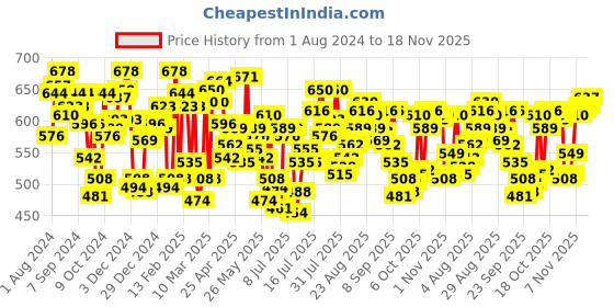 myntra.com van heusen innerwear Van Heusen Men Pack of 2 Solid Antibacterial Colour Fresh Trunks 10042 van heusen innerwear Price History Graph from 1 Aug 2024 to 18 Nov 2025