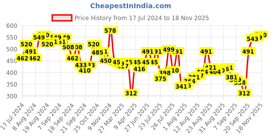 myntra.com van heusen innerwear Van Heusen Men Pack of 2 Solid Plush Back Ultra Soft Briefs van heusen innerwear Price History Graph from 17 Jul 2024 to 17 Nov 2025