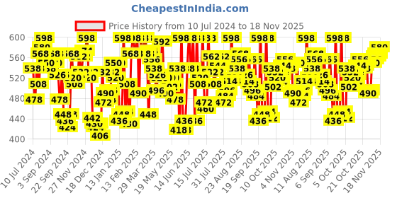 myntra.com van heusen innerwear Van Heusen Men Pack of 2 White Solid Antibacterial Quick Dry Vest van heusen innerwear Price History Graph from 10 Jul 2024 to 18 Nov 2025