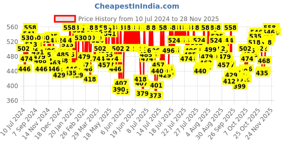 myntra.com van heusen innerwear Van Heusen Men Pack of 2 White Solid Cool It Technology Vest van heusen innerwear Price History Graph from 10 Jul 2024 to 25 Nov 2025