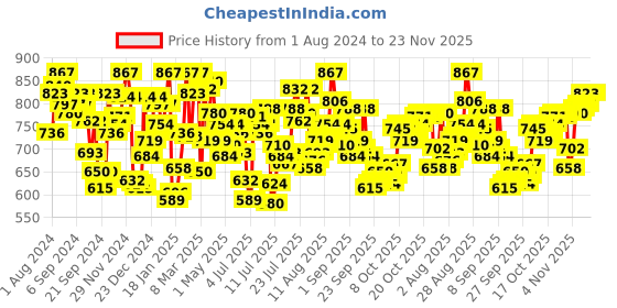 myntra.com van heusen innerwear Van Heusen Men Pack of 3 Antibacterial Colour Fresh Boxer Briefs 10031 van heusen innerwear Price History Graph from 1 Aug 2024 to 23 Nov 2025