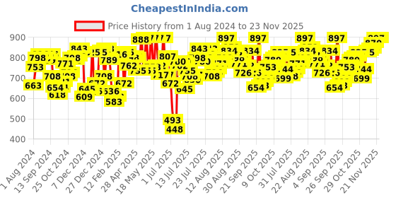 myntra.com van heusen innerwear Van Heusen Men Pack Of 3 Printed Pure Cotton Briefs van heusen innerwear Price History Graph from 1 Aug 2024 to 22 Nov 2025