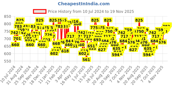 myntra.com van heusen innerwear Van Heusen Men Pack of 3 White Solid Antibacterial Quick Dry Vest van heusen innerwear Price History Graph from 10 Jul 2024 to 19 Nov 2025