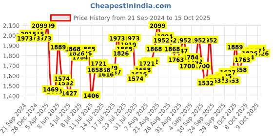 myntra.com van heusen innerwear Van Heusen Men Performance 4 Way Stretch Training & Gym Track Pants van heusen innerwear Price History Graph from 21 Sep 2024 to 15 Oct 2025