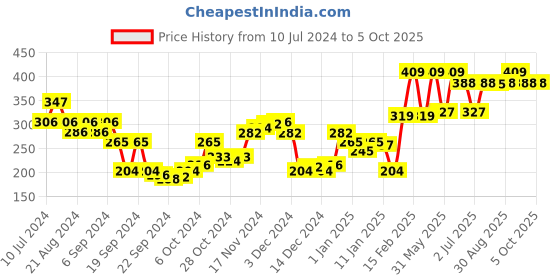 myntra.com van heusen innerwear Van Heusen Men Plush Back Basic Briefs IHEBR1VSDKJ70009 van heusen innerwear Price History Graph from 10 Jul 2024 to 5 Oct 2025