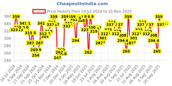 myntra.com van heusen innerwear Van Heusen Men Plush Back Double Layer Gusset Trunks 70002 van heusen innerwear Price History Graph from 24 Jul 2024 to 15 Nov 2025