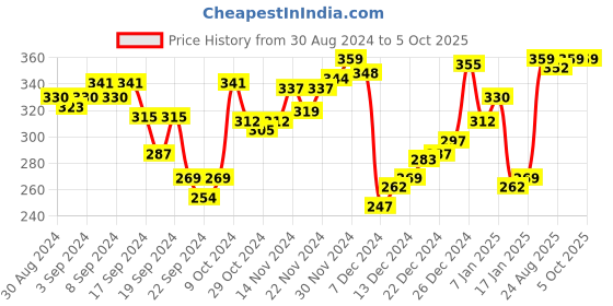 myntra.com van heusen innerwear Van Heusen Men Plush Back Elasticized Waistband Double Layer Gusset Trunks IHETR1VSDN70002 van heusen innerwear Price History Graph from 30 Aug 2024 to 4 Oct 2025