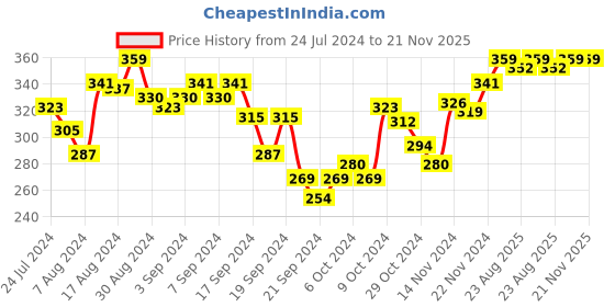 myntra.com van heusen innerwear Van Heusen Men Plush Back Elasticized Waistband Double Layer Gusset Trunks IHETR1VSRT70002 van heusen innerwear Price History Graph from 24 Jul 2024 to 20 Nov 2025