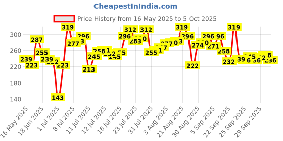 myntra.com van heusen innerwear Van Heusen Men Plush Back Ultra Soft Briefs IHEBR1VSDN70007 van heusen innerwear Price History Graph from 16 May 2025 to 3 Oct 2025