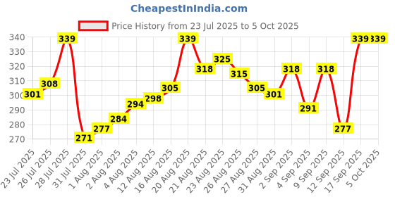 myntra.com van heusen innerwear Van Heusen Men Plush Back Ultra Soft Trunks IHETR1VSGM70006 van heusen innerwear Price History Graph from 23 Jul 2025 to 5 Oct 2025