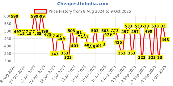 myntra.com van heusen innerwear Van Heusen Men Pockets T-shirt van heusen innerwear Price History Graph from 8 Aug 2024 to 4 Oct 2025
