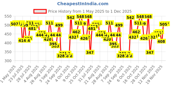 myntra.com van heusen innerwear Van Heusen Men Pockets T-shirt van heusen innerwear Price History Graph from 1 May 2025 to 1 Dec 2025