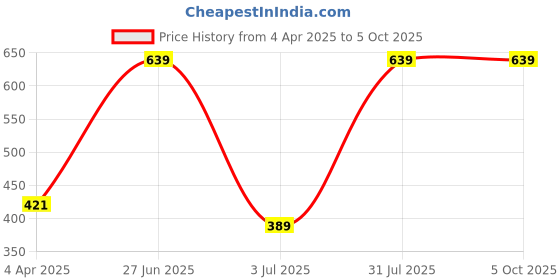 myntra.com van heusen innerwear Van Heusen Men Printed 4-Way Stretch Body Defining Fit Briefs 30008 van heusen innerwear Price History Graph from 4 Apr 2025 to 4 Oct 2025